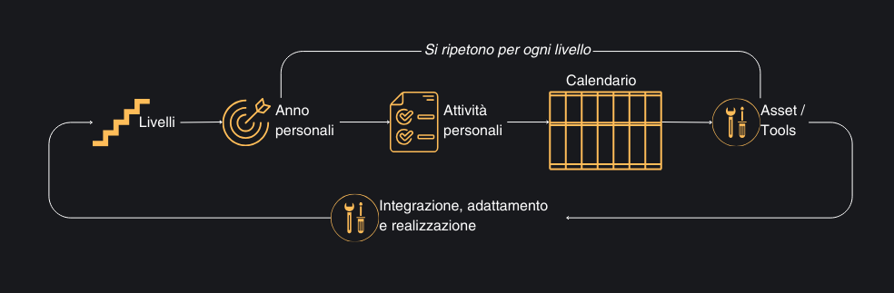 Fase 2 - Integrazione e Realizzazione